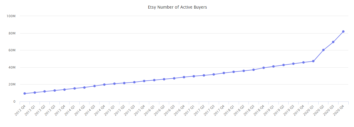 Etsy Active Buyers