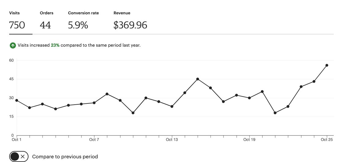 Chart, line chart Description automatically generated