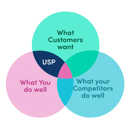 A diagram of customer service Description automatically generated